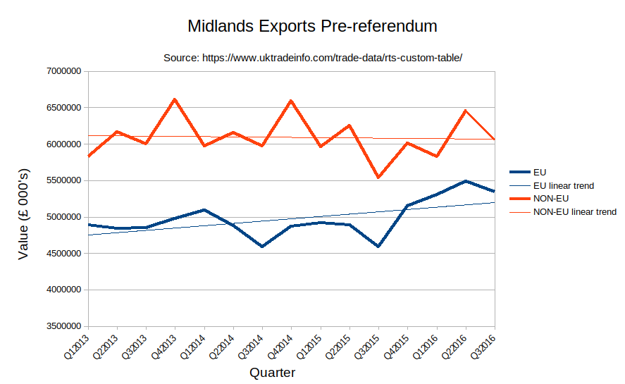 Figure 2 - chart of Midlands exports pre-Brexit
